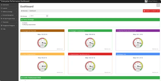 Performance gauges by strategic theme