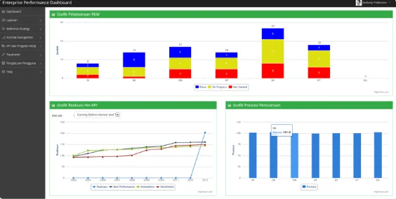 Work plan and KPI realization charts