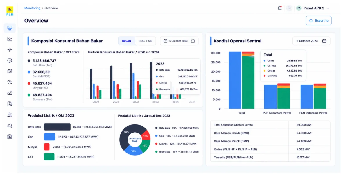 PowerSight — Central Java distribution monitoring